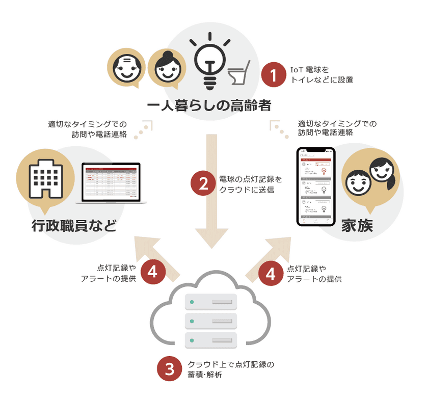 むつ市、NTT Com、NTTレゾナント、
高齢者向け見守りサービスの実証事業に
関する連携協定を締結
