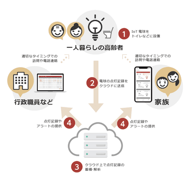 実証事業のイメージ