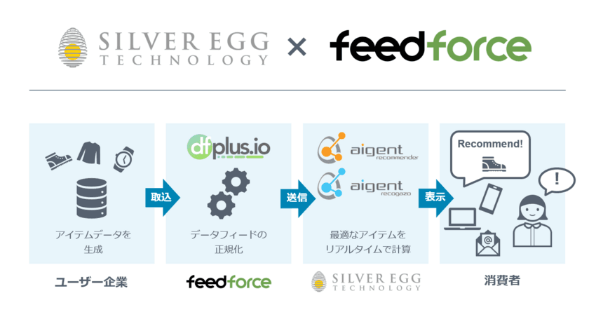 AI用データの取得が簡単に！
シルバーエッグ・テクノロジーのレコメンドサービスが
フィードフォースのデータフィード管理ツール「dfplus.io」に対応