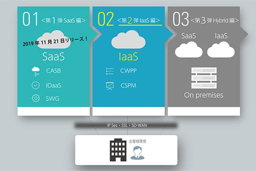 日商エレ、「Hybrid Security PoCラボ」を拡張　
IaaS基盤におけるセキュリティ検証が可能に