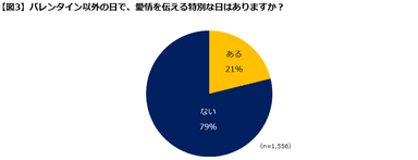 【図3】愛を伝える日