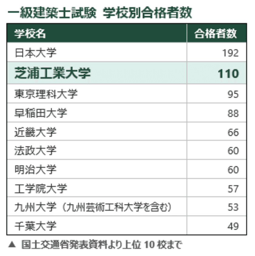 芝浦工業大学が一級建築士試験の
学校別合格者数で、全国第2位　
総合力を備えた、世界で活躍できる人材の育成に注力