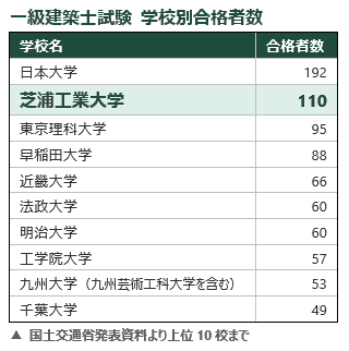 一級建築士試験 学校別合格者数