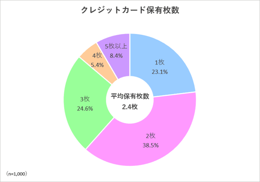 【クレジットカード利用調査】1,000人に聞いた
1番利用しているクレジットカードはどれ？(まねーぶ調べ)