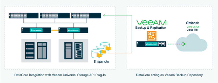 DataCoreとVeeam Softwareのツール統合により
多様なストレージテクノロジーに及ぶデータ保護を
自動化、シンプル化、一元化