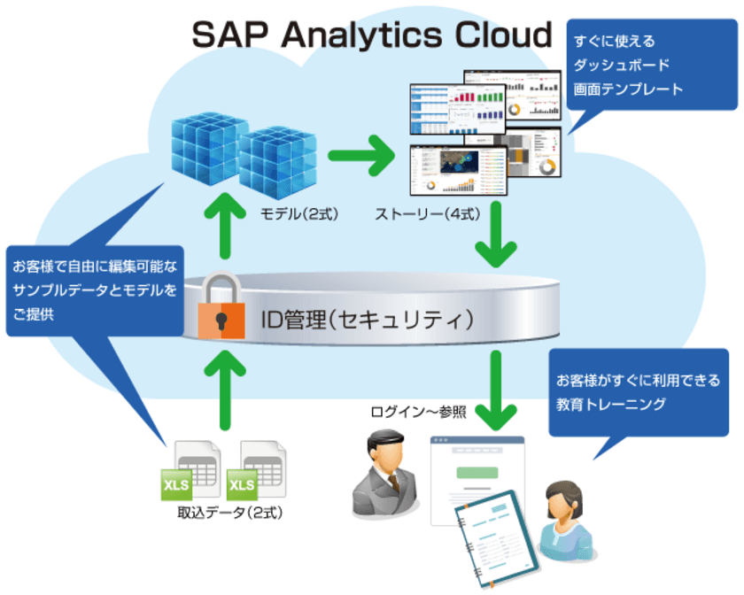 ＪＦＥシステムズのSAP(R) Analytics Cloud早期導入パッケージ
「SAP(R) Analytics Cloud Starter Package」が
SAP社のパートナー・パッケージソリューションに認定