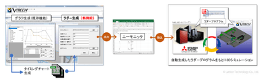 ラダープログラム自動生成機能の概要