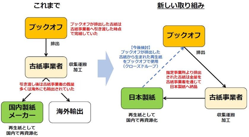 ～古紙リサイクルの100％国内循環を目指して～
ブックオフが製紙会社と新たなリサイクルシステムを構築