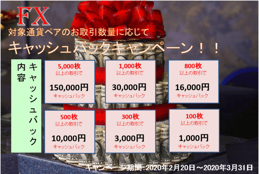 FXキャッシュバックキャンペーン2月20日から実施
　100枚の決済約定ごとにキャッシュバック