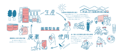 「一方通行型生産」から「循環型生産」へ