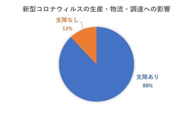 新型コロナウィルス、日本企業の88％が生産・物流に支障と回答