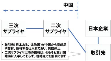 (3)間接的な影響