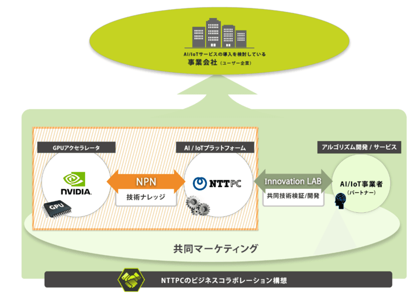 NVIDIA Partner Networkに参画し、
データセンターGPU分野における
AI/IoT事業者向けビジネスをさらに強化