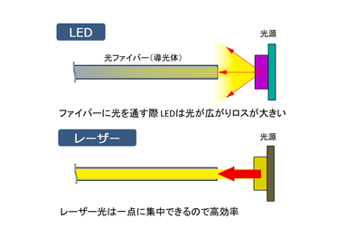 レーザーとLEDの違い