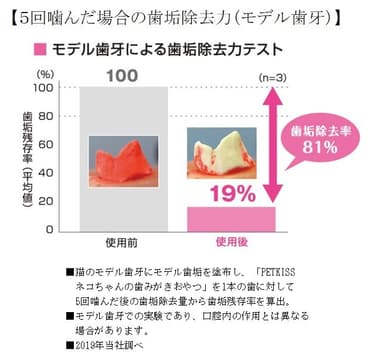 5回噛んだ場合の歯垢除去力