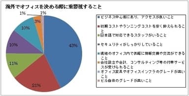 海外でオフィスを決める際に重要視すること