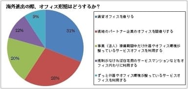 海外進出の際、オフィス形態はどうするか？