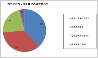 海外でオフィスを探すのは大変か？