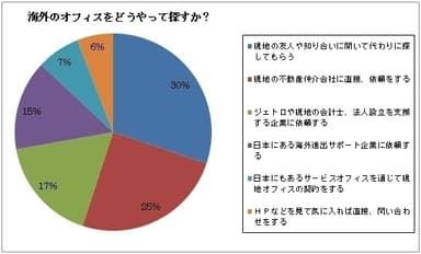 海外のオフィスをどうやって探すか？