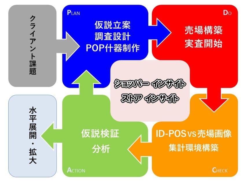 インストアソリューションカンパニーのマックス　
ショッパーインサイト活用による店頭を科学する
売場検証プログラム「StoreFACT(TM)」で
売れるメカニズムを可視化