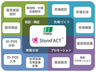 図2：仮説・検証、売場づくり、プロモーション、情報分析を一気通貫