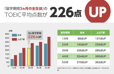 TOEIC平均スコア