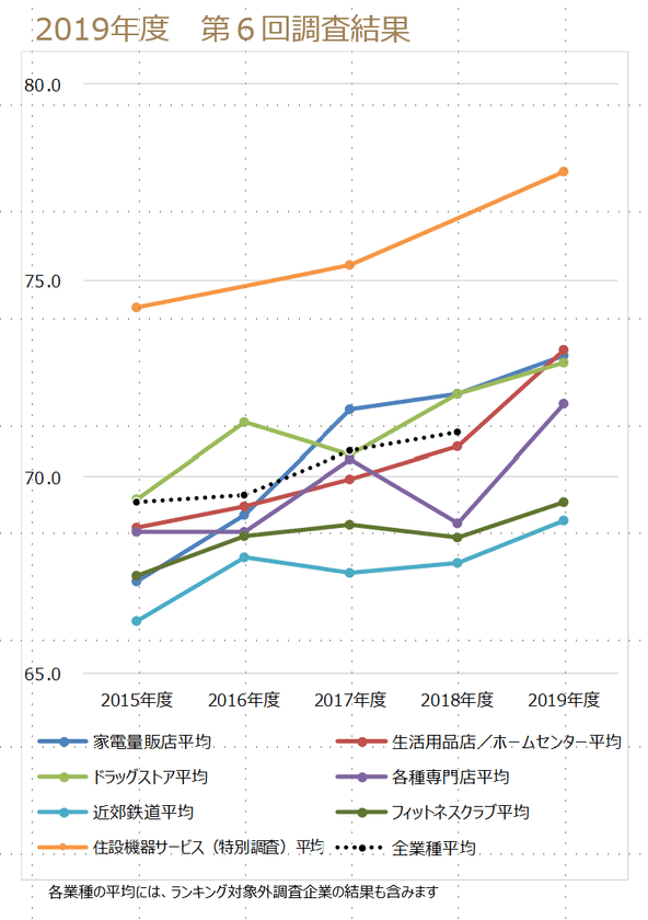 ～2019年度JCSI(日本版顧客満足度指数) 第6回調査結果発表～
阪急電鉄　11年連続1位