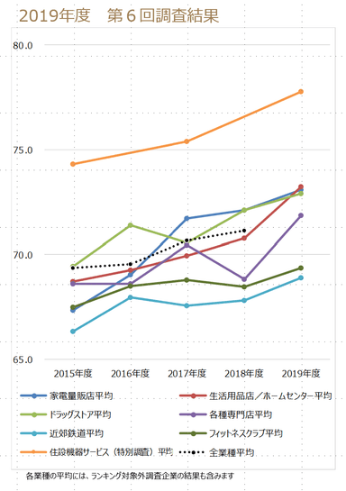 業種間比較