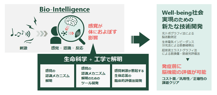 BIW(Bio-Intelligence for well-being)コンソーシアムを
設立しました