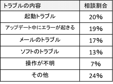 トラブル相談割合