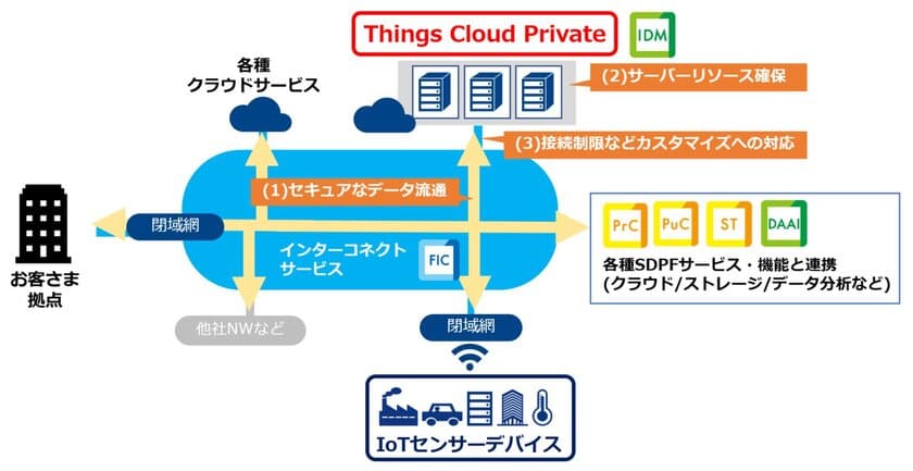 閉域網接続によるセキュアなIoT活用を実現する
専有型IoTプラットフォーム
「Things Cloud Private」の提供開始