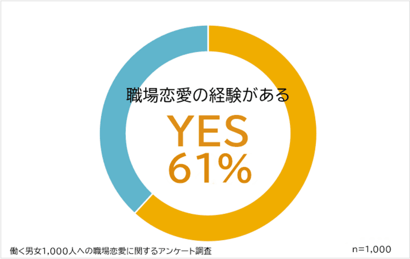 職場恋愛をしたことがある人は61％！
働く男女1,000人を対象にアンケート調査