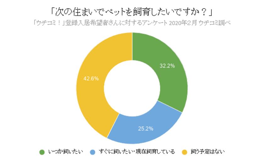 賃貸情報サイト『ウチコミ！』登録大家さん・入居希望者に
アンケート調査実施　
回答者の57.4％が「次に住む部屋ではペットを飼いたい」と回答