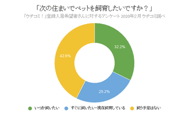 次の住まいでペットを飼育したいですか？