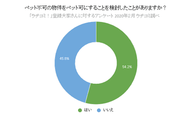 ペット不可の物件をペット可にすることを検討したことがありますか？