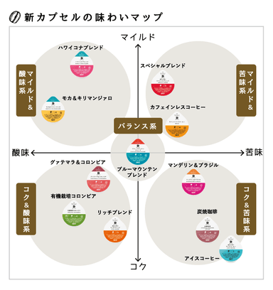 新カプセルの味わいマップ