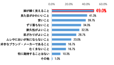 ＜図1＞通学用靴下に期待すること