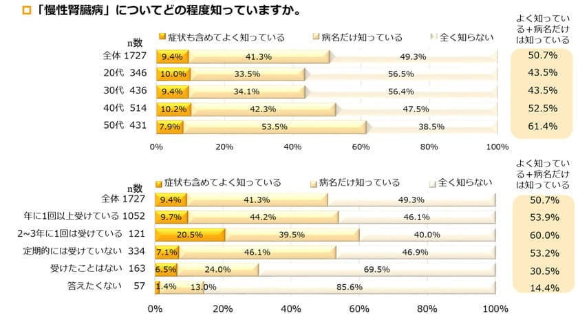 日本腎臓病協会と協和キリン　
慢性腎臓病(CKD)の疾患認知度に関するアンケート調査を実施
　～疾患認知度は全体で50.7％、若年層で低い傾向～