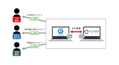 セグメント配信