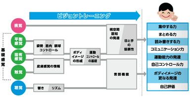 身につくチカラ