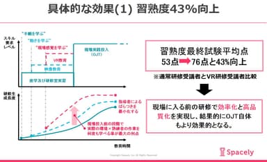 具体的な効果(1) 研修習熟度43パーセント向上