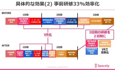 具体的な効果(2) 研修業務33パーセント効率化