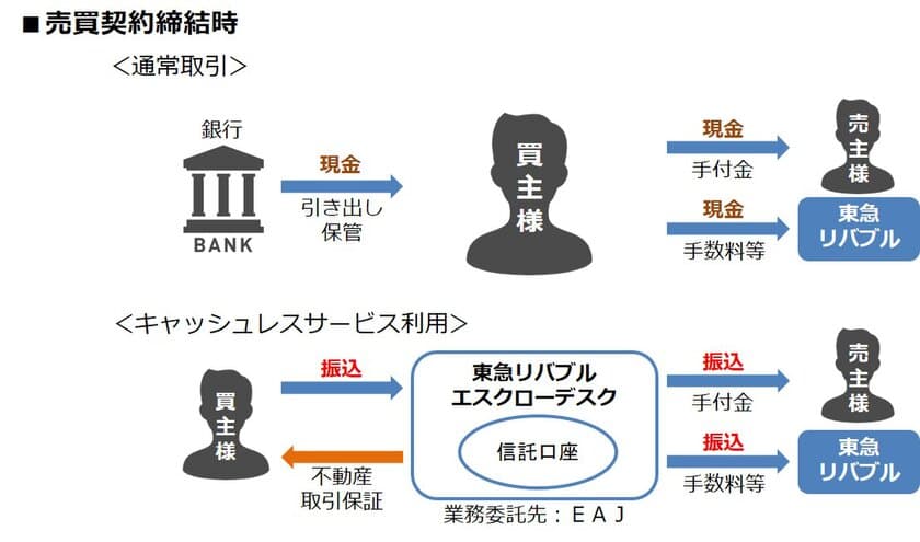 東急リバブルが仲介する不動産売買契約において
売買代金等の授受にキャッシュレスサービスを導入　
～お客様の利便性向上と安全性確保へ～