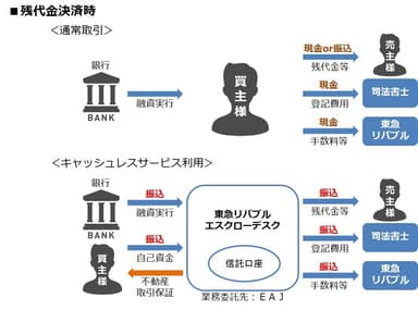 ■残代金決済時