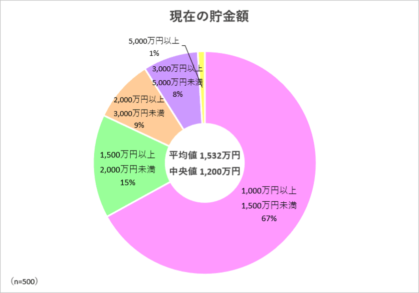 【貯金実態調査】
貯金1,000万円以上保有者への調査結果を公開　
“貯まる人”の体質を分析(まねーぶ調べ)