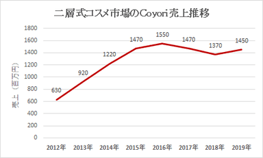 二層式コスメ市場のCoyori売上推移