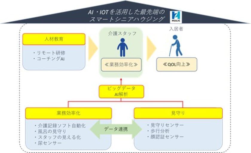 エコナビスタとヒューリックが業務提携　
AI・IoTを活用した新たな介護ビジネス
(スマートシニアハウジング構想)に着手