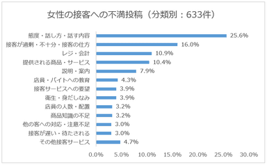 女性の接客への不満投稿