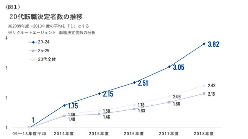  若手の中途採用・転職意識の動向