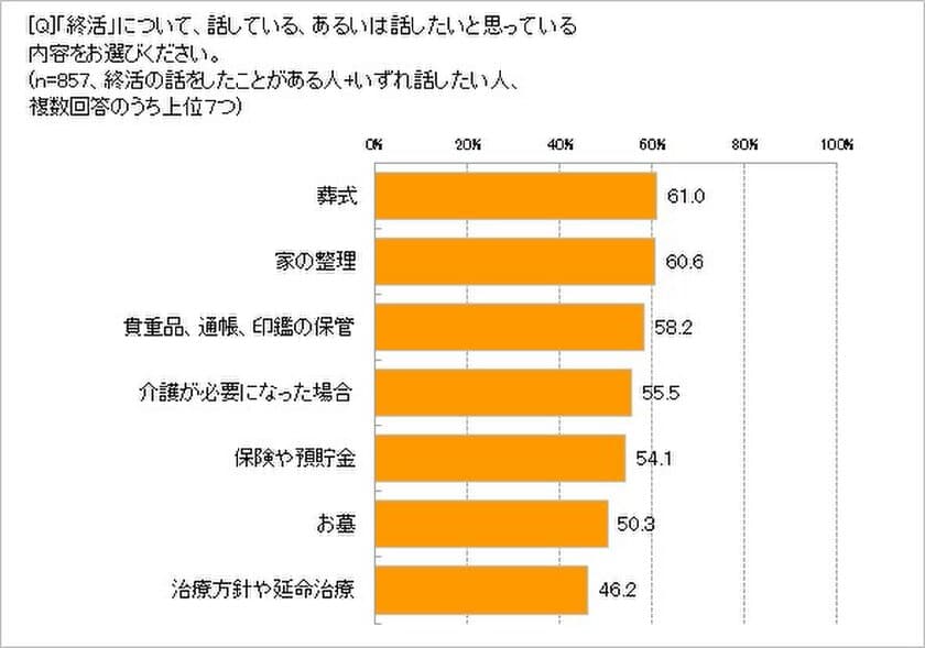 終活が「自分ごと」になるのは40代から!?　
「自分の終活について話している」30代36.7％、40代61.6%　
終活で話したいことは「葬式」61.0％、「家の整理」60.6%